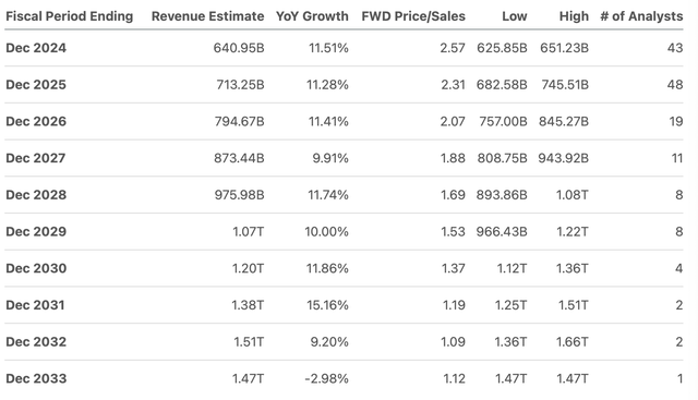 Revenue Estimate