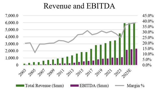 Historical Revenue and EBITDA for Open Text