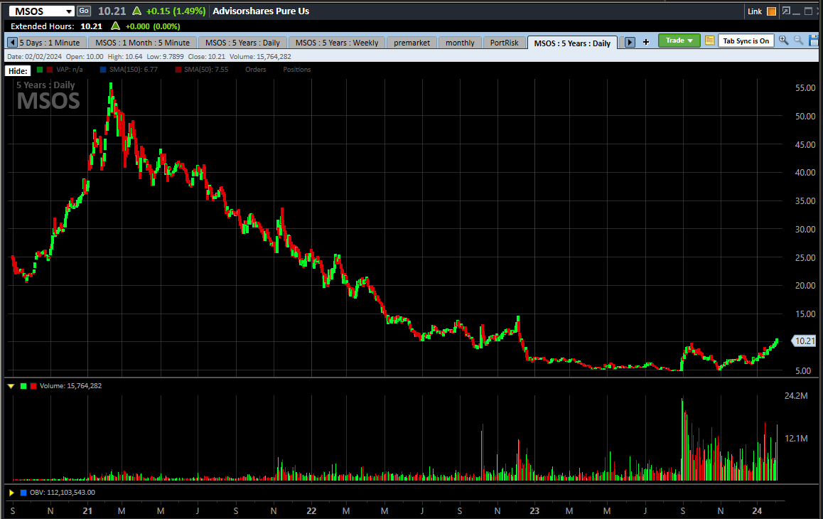 MSOS: Investors Should Exit This ETF | Seeking Alpha