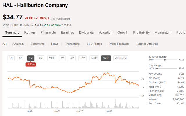 Halliburton Price Chart