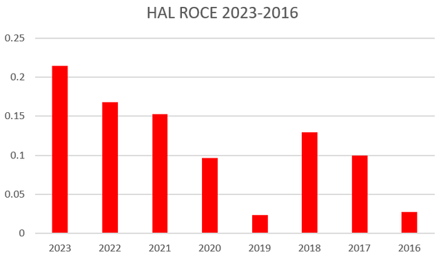 Halliburton ROCE