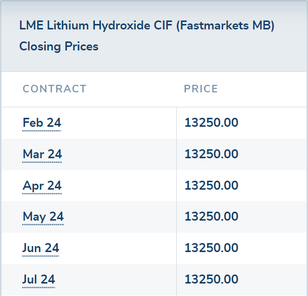 lithium futures price