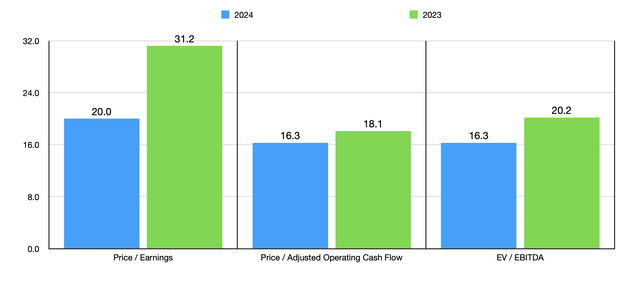 Trading Multiples