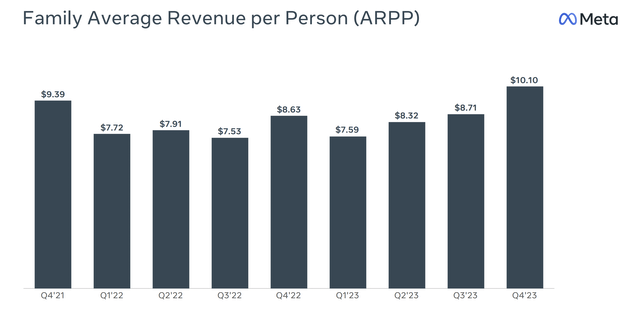 ARPU