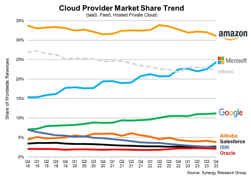 Cloud Provider Market Share