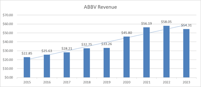 ABBV Revenue