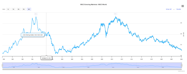 shows out performance and underperformance of emerging markets