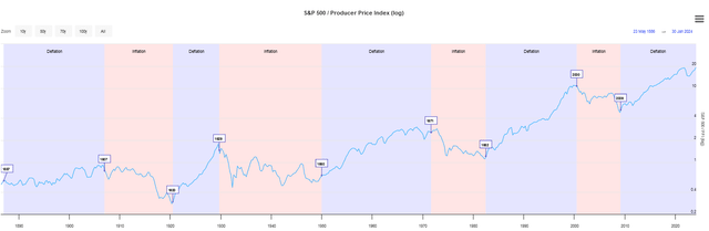 chart of inflationary and deflationary cycles since 1870