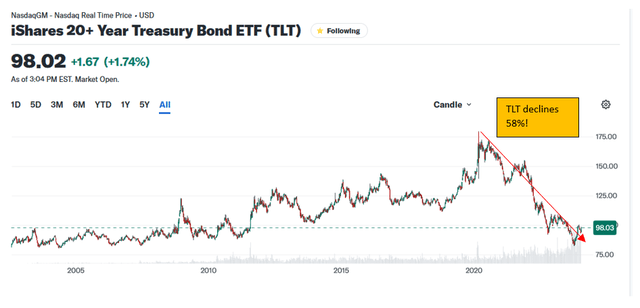 Shows 22 year boom bust in bonds