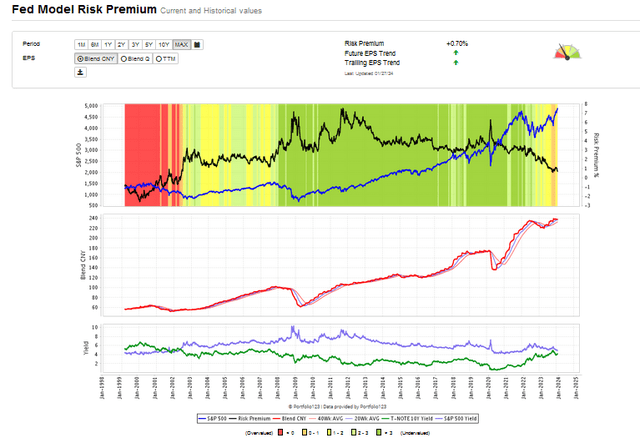 25 year chart of risk premium