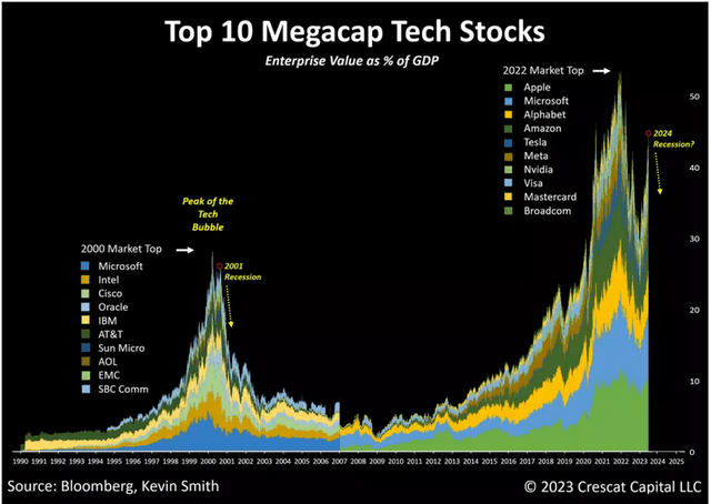 compares 2000 bubble with current bubble for mega cap stocks