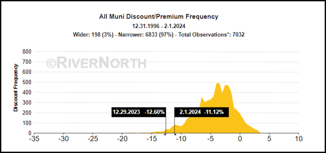 Muni CEF Discount/Premium