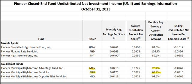 Pioneer UNII Report