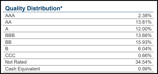 MAV Portfolio Credit Quality