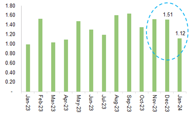 It shows Iran's oil exports on a monthly basis