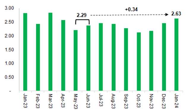 Russia's refined fuel exports on a monthly basis