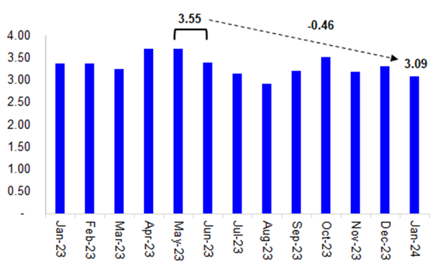 Russia's crude oil exports via sea only (monthly numbers)