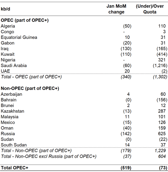 Changes in Jan production vs Dec. Also Jan production vs quotas.