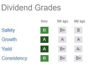 dividend grades