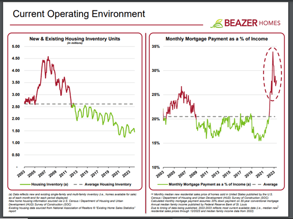 Housing metrics