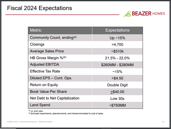 Beazer Homes Weak Q1 Results 2024 And 2025 Growth And Still   175511 17070719915077274 