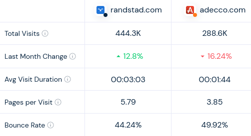 Randstad vs. Adecco website visits