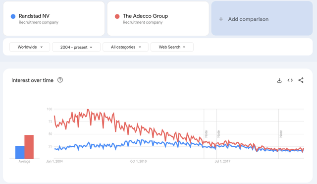 Randstad vs. Adecco Search Volumes