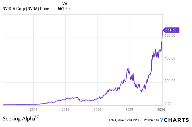 Price Development