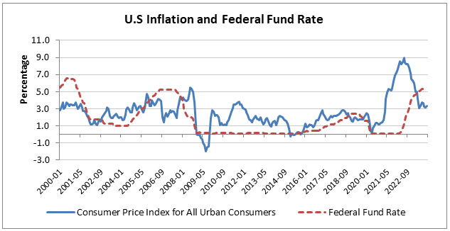 U.S Inflation and Federal Fund Rare