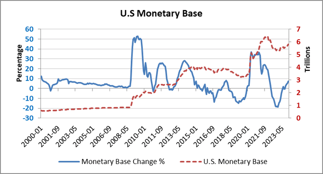Monetary Base and Annaul Variation Monetary Base