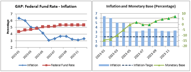 Gap between federal fund rate and inflation. Second chart: Inlfation and Monertary base