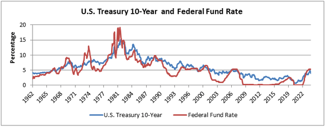 U..s Treasury 10-Year and Federal Fund Rate