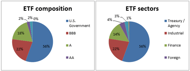 ETF composition and sectors