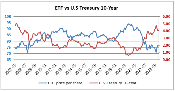 Vanguard Intermediate-Term Bond Index Fund ETF Shares price per share and U.S Treasury 10-Year