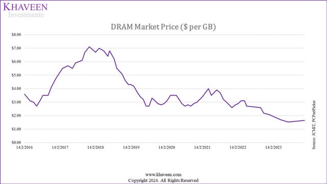 dram pricing