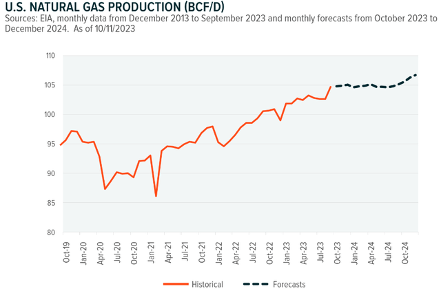 nat gas production