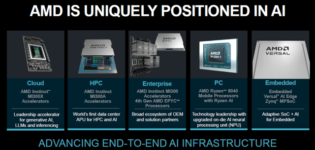 AMD AI Product portfolio