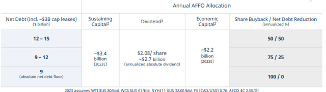 table of suncor annual AFFO Allocation showing buybacks increasing as debt reduced