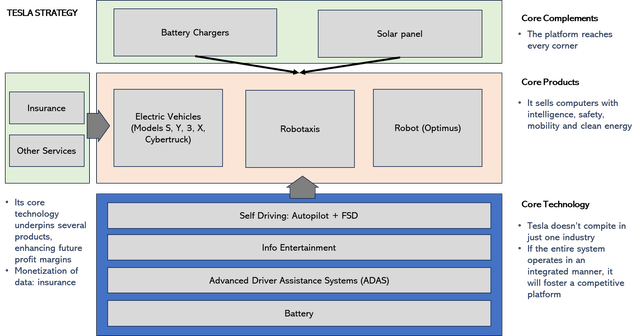 Tesla strategy