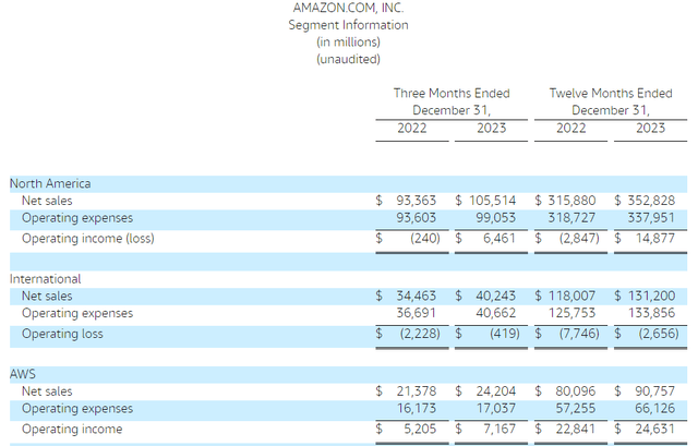 Sales Growth