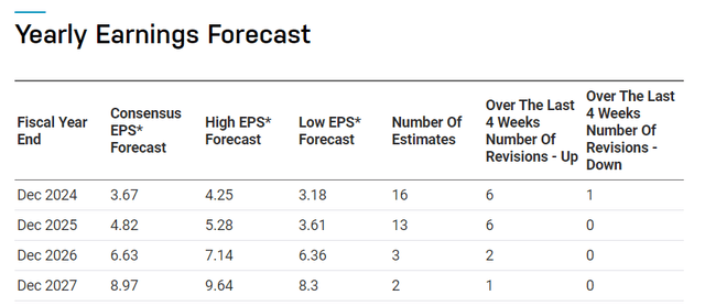 Yearly Earnings Forecast