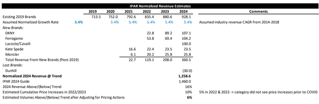 IPAR Normalized Revenue Estimates