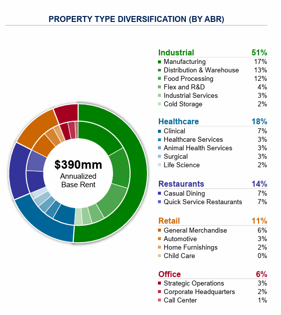 Broadstone Net Lease An Insulated Portfolio Protected From Rates And