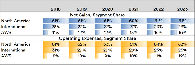 Amazon Segments Sales and Expense Contribution, 2018-2023