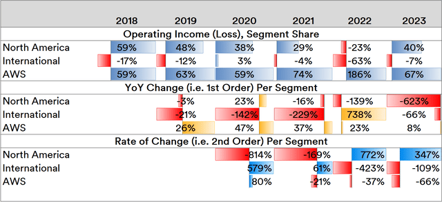 Amazon Segments Income Trends, 2018-2023