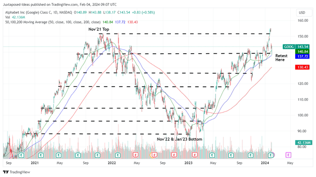 GOOG 3Y Stock Price