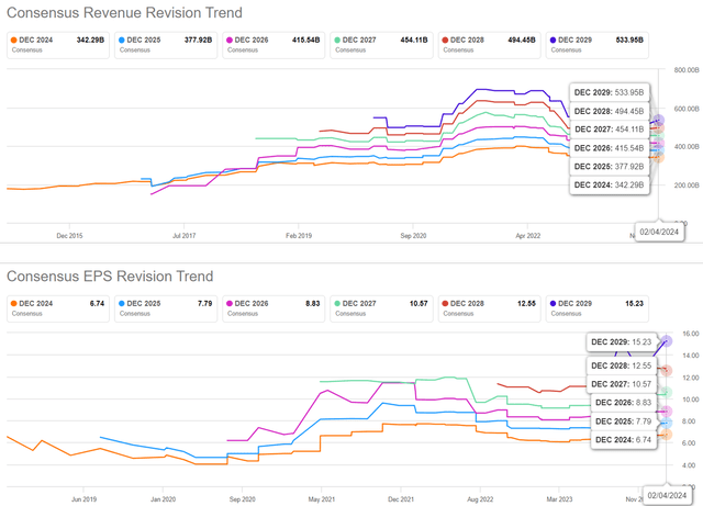 The Consensus Forward Estimates