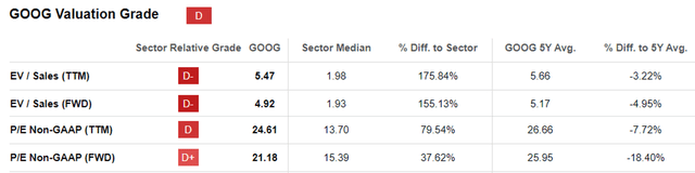 GOOG Valuations