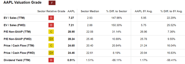 AAPL Valuations