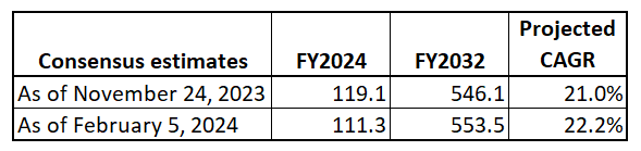 Tesla consensus estimates before and after Q4 earnings